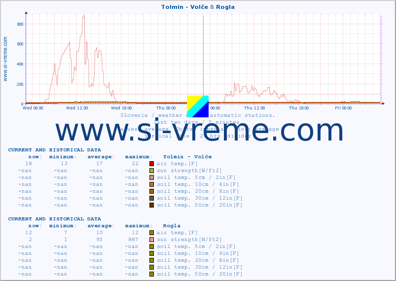  :: Tolmin - Volče & Rogla :: air temp. | humi- dity | wind dir. | wind speed | wind gusts | air pressure | precipi- tation | sun strength | soil temp. 5cm / 2in | soil temp. 10cm / 4in | soil temp. 20cm / 8in | soil temp. 30cm / 12in | soil temp. 50cm / 20in :: last two days / 5 minutes.