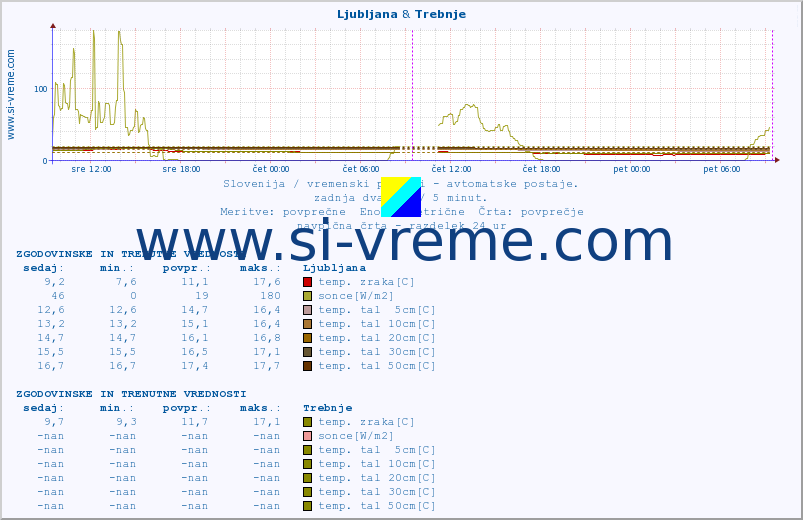 POVPREČJE :: Ljubljana & Trebnje :: temp. zraka | vlaga | smer vetra | hitrost vetra | sunki vetra | tlak | padavine | sonce | temp. tal  5cm | temp. tal 10cm | temp. tal 20cm | temp. tal 30cm | temp. tal 50cm :: zadnja dva dni / 5 minut.