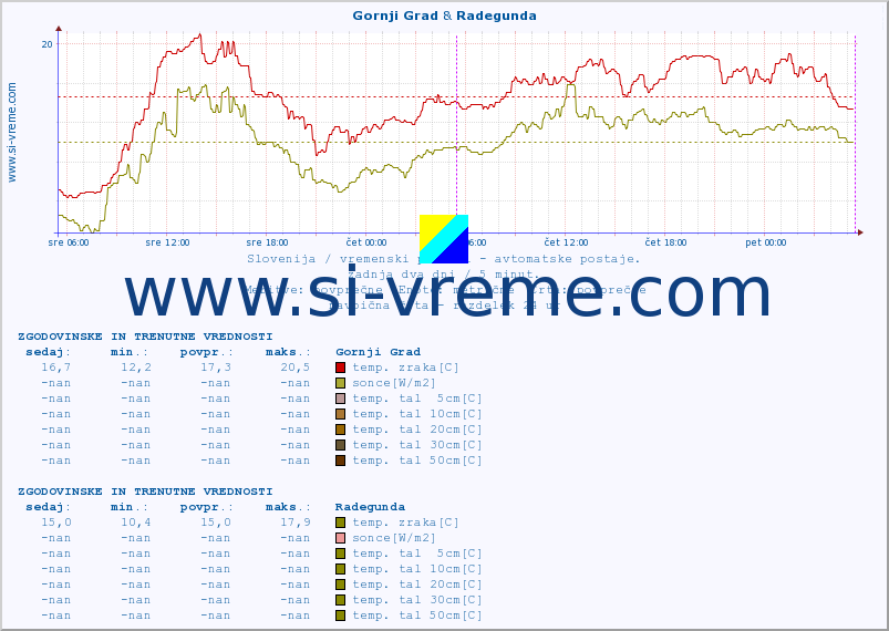 POVPREČJE :: Gornji Grad & Radegunda :: temp. zraka | vlaga | smer vetra | hitrost vetra | sunki vetra | tlak | padavine | sonce | temp. tal  5cm | temp. tal 10cm | temp. tal 20cm | temp. tal 30cm | temp. tal 50cm :: zadnja dva dni / 5 minut.