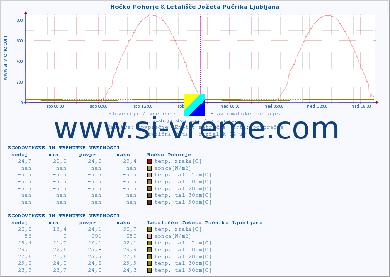 POVPREČJE :: Hočko Pohorje & Letališče Jožeta Pučnika Ljubljana :: temp. zraka | vlaga | smer vetra | hitrost vetra | sunki vetra | tlak | padavine | sonce | temp. tal  5cm | temp. tal 10cm | temp. tal 20cm | temp. tal 30cm | temp. tal 50cm :: zadnja dva dni / 5 minut.