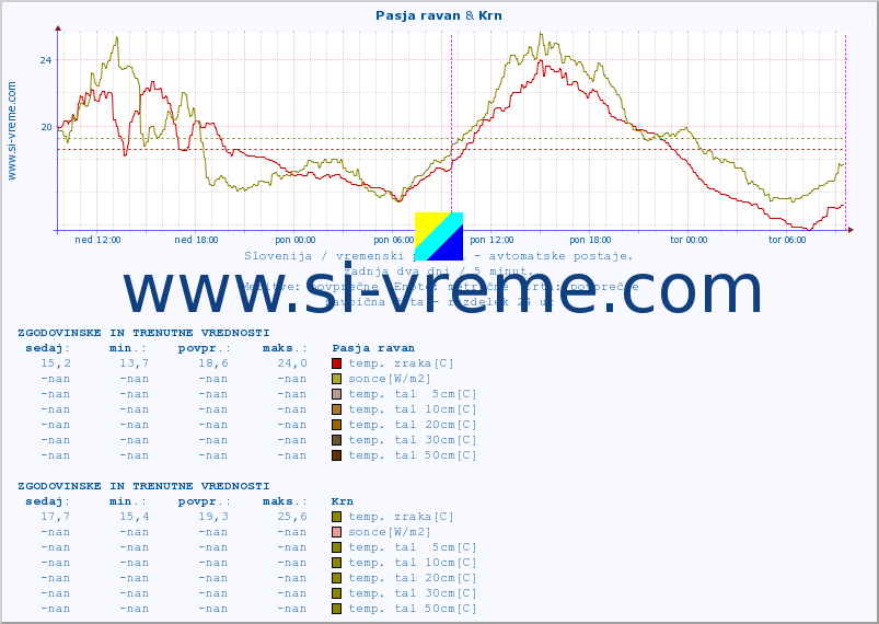 POVPREČJE :: Pasja ravan & Krn :: temp. zraka | vlaga | smer vetra | hitrost vetra | sunki vetra | tlak | padavine | sonce | temp. tal  5cm | temp. tal 10cm | temp. tal 20cm | temp. tal 30cm | temp. tal 50cm :: zadnja dva dni / 5 minut.