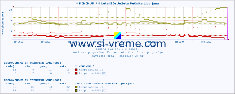 POVPREČJE :: * MINIMUM * & Letališče Jožeta Pučnika Ljubljana :: temperatura | vlaga | smer vetra | hitrost vetra | sunki vetra | tlak | padavine | temp. rosišča :: zadnja dva dni / 5 minut.