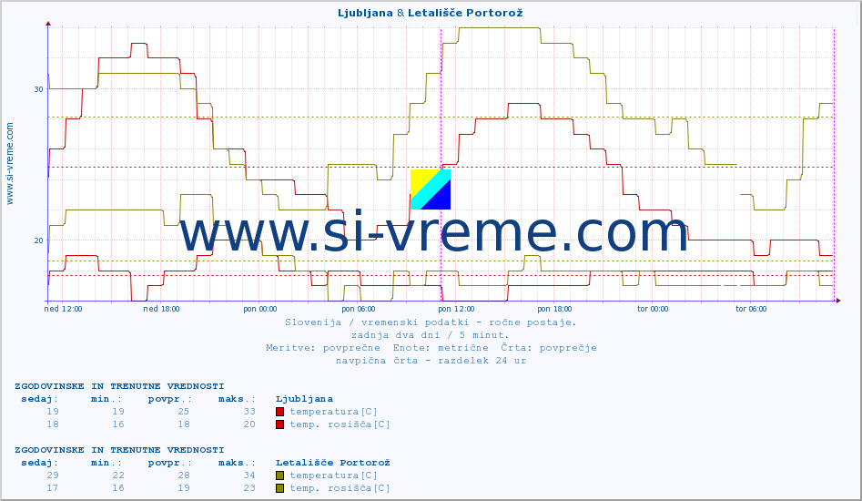 POVPREČJE :: Ljubljana & Letališče Portorož :: temperatura | vlaga | smer vetra | hitrost vetra | sunki vetra | tlak | padavine | temp. rosišča :: zadnja dva dni / 5 minut.