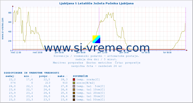 POVPREČJE :: Ljubljana & Letališče Jožeta Pučnika Ljubljana :: temp. zraka | vlaga | smer vetra | hitrost vetra | sunki vetra | tlak | padavine | sonce | temp. tal  5cm | temp. tal 10cm | temp. tal 20cm | temp. tal 30cm | temp. tal 50cm :: zadnja dva dni / 5 minut.