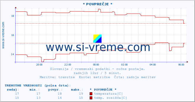 POVPREČJE :: * POVPREČJE * :: temperatura | vlaga | smer vetra | hitrost vetra | sunki vetra | tlak | padavine | temp. rosišča :: zadnji dan / 5 minut.