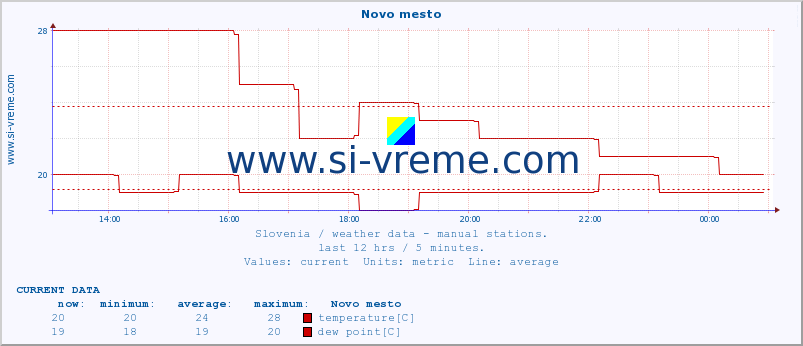  :: Novo mesto :: temperature | humidity | wind direction | wind speed | wind gusts | air pressure | precipitation | dew point :: last day / 5 minutes.