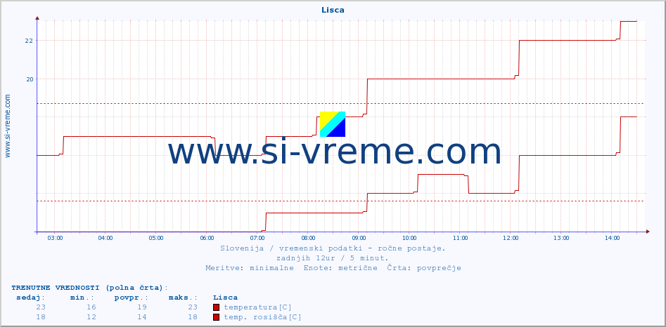 POVPREČJE :: Lisca :: temperatura | vlaga | smer vetra | hitrost vetra | sunki vetra | tlak | padavine | temp. rosišča :: zadnji dan / 5 minut.