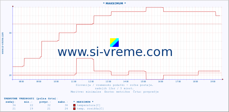 POVPREČJE :: * MAKSIMUM * :: temperatura | vlaga | smer vetra | hitrost vetra | sunki vetra | tlak | padavine | temp. rosišča :: zadnji dan / 5 minut.