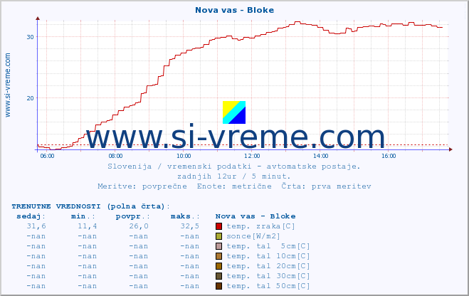 POVPREČJE :: Nova vas - Bloke :: temp. zraka | vlaga | smer vetra | hitrost vetra | sunki vetra | tlak | padavine | sonce | temp. tal  5cm | temp. tal 10cm | temp. tal 20cm | temp. tal 30cm | temp. tal 50cm :: zadnji dan / 5 minut.