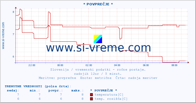 POVPREČJE :: * POVPREČJE * :: temperatura | vlaga | smer vetra | hitrost vetra | sunki vetra | tlak | padavine | temp. rosišča :: zadnji dan / 5 minut.