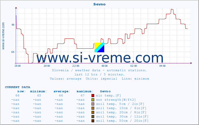  :: Sevno :: air temp. | humi- dity | wind dir. | wind speed | wind gusts | air pressure | precipi- tation | sun strength | soil temp. 5cm / 2in | soil temp. 10cm / 4in | soil temp. 20cm / 8in | soil temp. 30cm / 12in | soil temp. 50cm / 20in :: last day / 5 minutes.