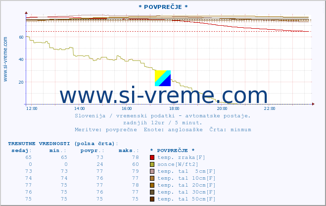 POVPREČJE :: * POVPREČJE * :: temp. zraka | vlaga | smer vetra | hitrost vetra | sunki vetra | tlak | padavine | sonce | temp. tal  5cm | temp. tal 10cm | temp. tal 20cm | temp. tal 30cm | temp. tal 50cm :: zadnji dan / 5 minut.