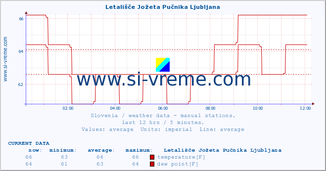  :: Letališče Jožeta Pučnika Ljubljana :: temperature | humidity | wind direction | wind speed | wind gusts | air pressure | precipitation | dew point :: last day / 5 minutes.
