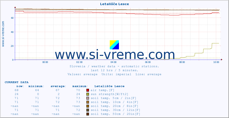  :: Letališče Lesce :: air temp. | humi- dity | wind dir. | wind speed | wind gusts | air pressure | precipi- tation | sun strength | soil temp. 5cm / 2in | soil temp. 10cm / 4in | soil temp. 20cm / 8in | soil temp. 30cm / 12in | soil temp. 50cm / 20in :: last day / 5 minutes.