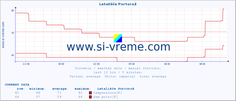  :: Letališče Portorož :: temperature | humidity | wind direction | wind speed | wind gusts | air pressure | precipitation | dew point :: last day / 5 minutes.