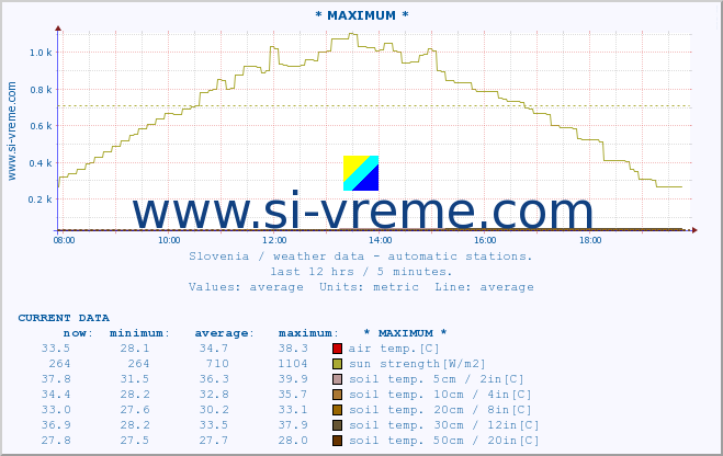  :: * MAXIMUM * :: air temp. | humi- dity | wind dir. | wind speed | wind gusts | air pressure | precipi- tation | sun strength | soil temp. 5cm / 2in | soil temp. 10cm / 4in | soil temp. 20cm / 8in | soil temp. 30cm / 12in | soil temp. 50cm / 20in :: last day / 5 minutes.