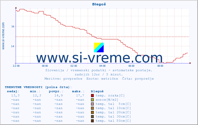 POVPREČJE :: Blegoš :: temp. zraka | vlaga | smer vetra | hitrost vetra | sunki vetra | tlak | padavine | sonce | temp. tal  5cm | temp. tal 10cm | temp. tal 20cm | temp. tal 30cm | temp. tal 50cm :: zadnji dan / 5 minut.