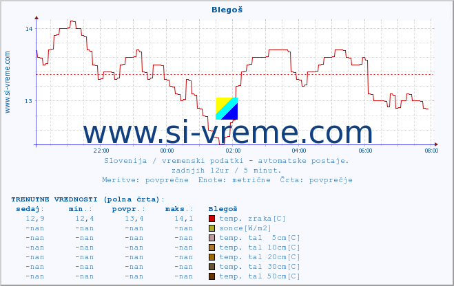 POVPREČJE :: Blegoš :: temp. zraka | vlaga | smer vetra | hitrost vetra | sunki vetra | tlak | padavine | sonce | temp. tal  5cm | temp. tal 10cm | temp. tal 20cm | temp. tal 30cm | temp. tal 50cm :: zadnji dan / 5 minut.