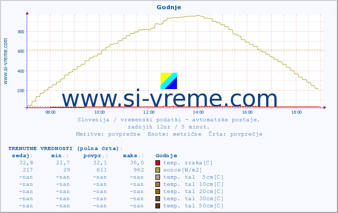 POVPREČJE :: Godnje :: temp. zraka | vlaga | smer vetra | hitrost vetra | sunki vetra | tlak | padavine | sonce | temp. tal  5cm | temp. tal 10cm | temp. tal 20cm | temp. tal 30cm | temp. tal 50cm :: zadnji dan / 5 minut.