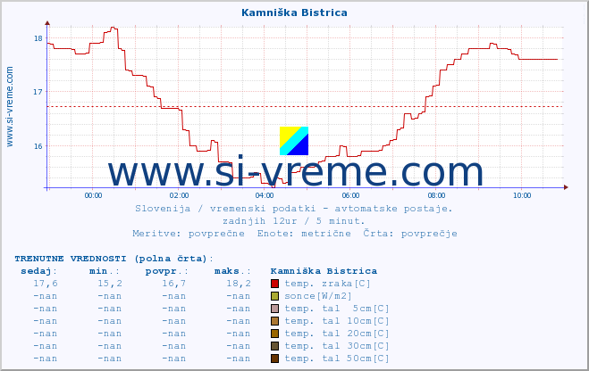 POVPREČJE :: Kamniška Bistrica :: temp. zraka | vlaga | smer vetra | hitrost vetra | sunki vetra | tlak | padavine | sonce | temp. tal  5cm | temp. tal 10cm | temp. tal 20cm | temp. tal 30cm | temp. tal 50cm :: zadnji dan / 5 minut.