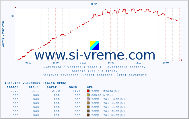 POVPREČJE :: Krn :: temp. zraka | vlaga | smer vetra | hitrost vetra | sunki vetra | tlak | padavine | sonce | temp. tal  5cm | temp. tal 10cm | temp. tal 20cm | temp. tal 30cm | temp. tal 50cm :: zadnji dan / 5 minut.