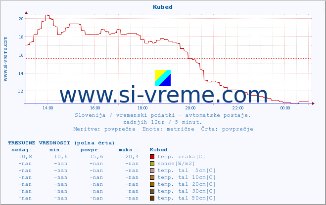 POVPREČJE :: Kubed :: temp. zraka | vlaga | smer vetra | hitrost vetra | sunki vetra | tlak | padavine | sonce | temp. tal  5cm | temp. tal 10cm | temp. tal 20cm | temp. tal 30cm | temp. tal 50cm :: zadnji dan / 5 minut.