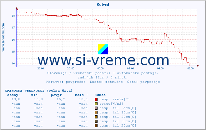 POVPREČJE :: Kubed :: temp. zraka | vlaga | smer vetra | hitrost vetra | sunki vetra | tlak | padavine | sonce | temp. tal  5cm | temp. tal 10cm | temp. tal 20cm | temp. tal 30cm | temp. tal 50cm :: zadnji dan / 5 minut.