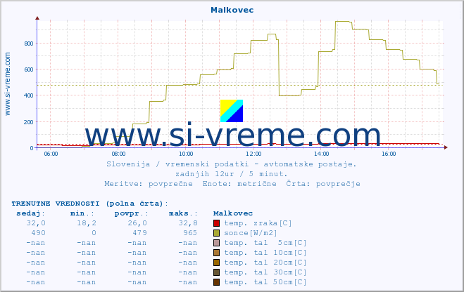 POVPREČJE :: Malkovec :: temp. zraka | vlaga | smer vetra | hitrost vetra | sunki vetra | tlak | padavine | sonce | temp. tal  5cm | temp. tal 10cm | temp. tal 20cm | temp. tal 30cm | temp. tal 50cm :: zadnji dan / 5 minut.