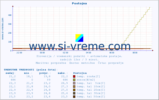 POVPREČJE :: Postojna :: temp. zraka | vlaga | smer vetra | hitrost vetra | sunki vetra | tlak | padavine | sonce | temp. tal  5cm | temp. tal 10cm | temp. tal 20cm | temp. tal 30cm | temp. tal 50cm :: zadnji dan / 5 minut.