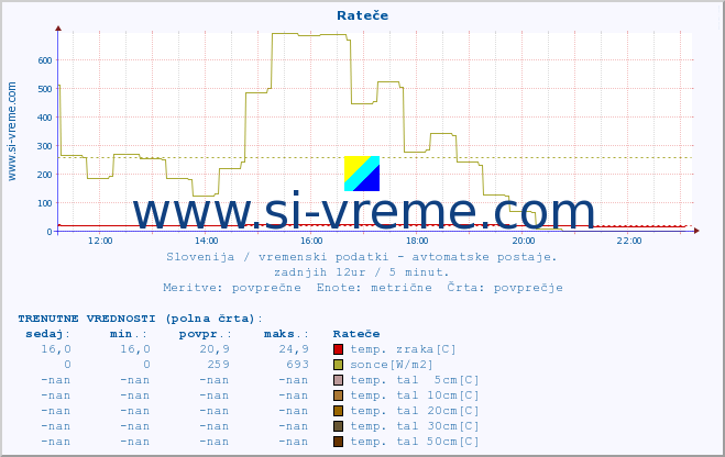 POVPREČJE :: Rateče :: temp. zraka | vlaga | smer vetra | hitrost vetra | sunki vetra | tlak | padavine | sonce | temp. tal  5cm | temp. tal 10cm | temp. tal 20cm | temp. tal 30cm | temp. tal 50cm :: zadnji dan / 5 minut.