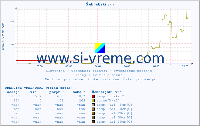 POVPREČJE :: Šebreljski vrh :: temp. zraka | vlaga | smer vetra | hitrost vetra | sunki vetra | tlak | padavine | sonce | temp. tal  5cm | temp. tal 10cm | temp. tal 20cm | temp. tal 30cm | temp. tal 50cm :: zadnji dan / 5 minut.