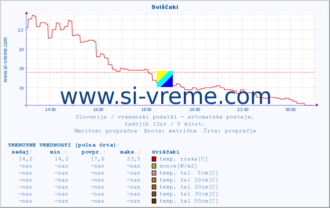 POVPREČJE :: Sviščaki :: temp. zraka | vlaga | smer vetra | hitrost vetra | sunki vetra | tlak | padavine | sonce | temp. tal  5cm | temp. tal 10cm | temp. tal 20cm | temp. tal 30cm | temp. tal 50cm :: zadnji dan / 5 minut.