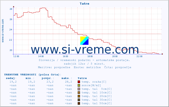 POVPREČJE :: Tatre :: temp. zraka | vlaga | smer vetra | hitrost vetra | sunki vetra | tlak | padavine | sonce | temp. tal  5cm | temp. tal 10cm | temp. tal 20cm | temp. tal 30cm | temp. tal 50cm :: zadnji dan / 5 minut.