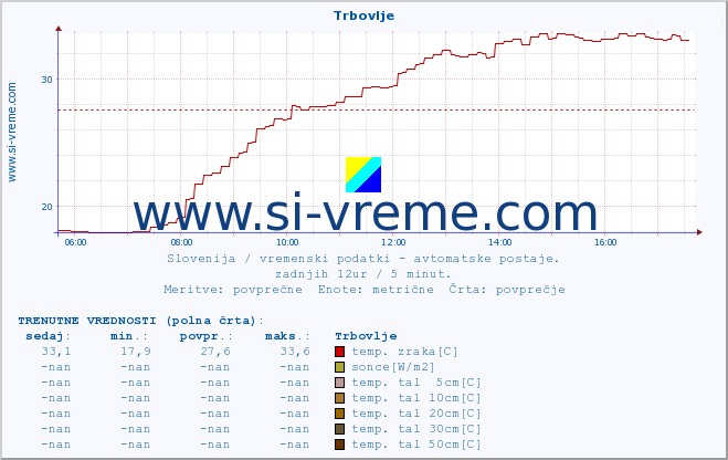 POVPREČJE :: Trbovlje :: temp. zraka | vlaga | smer vetra | hitrost vetra | sunki vetra | tlak | padavine | sonce | temp. tal  5cm | temp. tal 10cm | temp. tal 20cm | temp. tal 30cm | temp. tal 50cm :: zadnji dan / 5 minut.