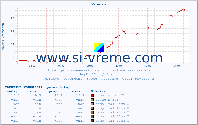 POVPREČJE :: Vrhnika :: temp. zraka | vlaga | smer vetra | hitrost vetra | sunki vetra | tlak | padavine | sonce | temp. tal  5cm | temp. tal 10cm | temp. tal 20cm | temp. tal 30cm | temp. tal 50cm :: zadnji dan / 5 minut.