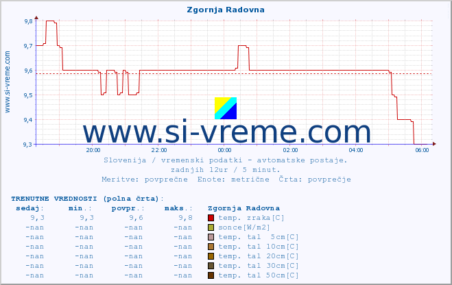 POVPREČJE :: Zgornja Radovna :: temp. zraka | vlaga | smer vetra | hitrost vetra | sunki vetra | tlak | padavine | sonce | temp. tal  5cm | temp. tal 10cm | temp. tal 20cm | temp. tal 30cm | temp. tal 50cm :: zadnji dan / 5 minut.