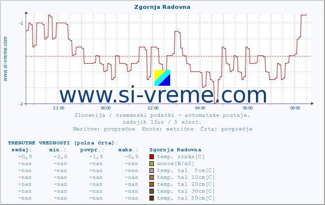 POVPREČJE :: Zgornja Radovna :: temp. zraka | vlaga | smer vetra | hitrost vetra | sunki vetra | tlak | padavine | sonce | temp. tal  5cm | temp. tal 10cm | temp. tal 20cm | temp. tal 30cm | temp. tal 50cm :: zadnji dan / 5 minut.