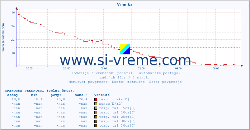 POVPREČJE :: Vrhnika :: temp. zraka | vlaga | smer vetra | hitrost vetra | sunki vetra | tlak | padavine | sonce | temp. tal  5cm | temp. tal 10cm | temp. tal 20cm | temp. tal 30cm | temp. tal 50cm :: zadnji dan / 5 minut.