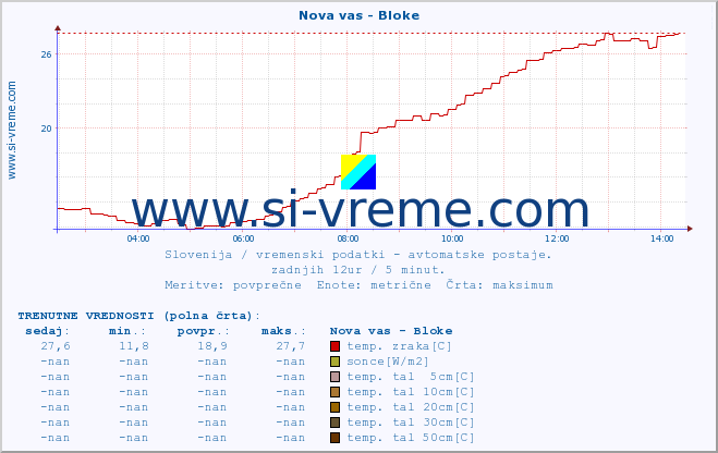 POVPREČJE :: Nova vas - Bloke :: temp. zraka | vlaga | smer vetra | hitrost vetra | sunki vetra | tlak | padavine | sonce | temp. tal  5cm | temp. tal 10cm | temp. tal 20cm | temp. tal 30cm | temp. tal 50cm :: zadnji dan / 5 minut.