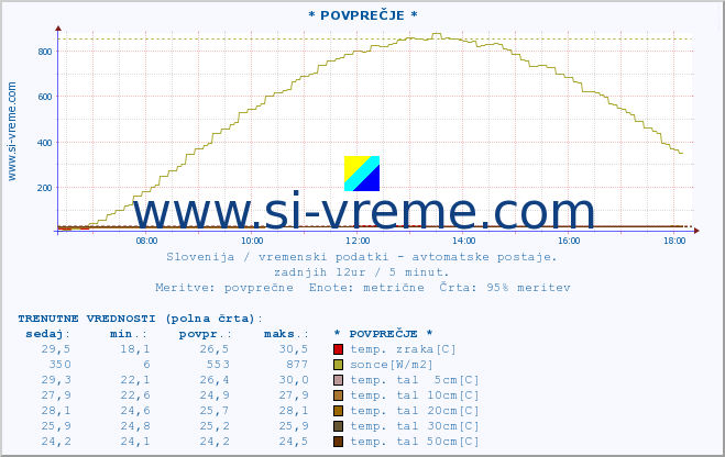 POVPREČJE :: * POVPREČJE * :: temp. zraka | vlaga | smer vetra | hitrost vetra | sunki vetra | tlak | padavine | sonce | temp. tal  5cm | temp. tal 10cm | temp. tal 20cm | temp. tal 30cm | temp. tal 50cm :: zadnji dan / 5 minut.