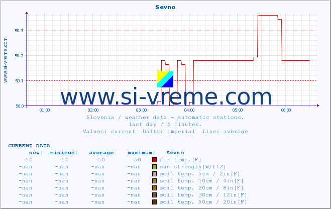  :: Sevno :: air temp. | humi- dity | wind dir. | wind speed | wind gusts | air pressure | precipi- tation | sun strength | soil temp. 5cm / 2in | soil temp. 10cm / 4in | soil temp. 20cm / 8in | soil temp. 30cm / 12in | soil temp. 50cm / 20in :: last day / 5 minutes.