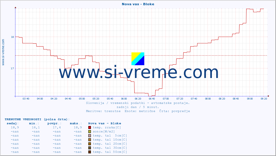 POVPREČJE :: Nova vas - Bloke :: temp. zraka | vlaga | smer vetra | hitrost vetra | sunki vetra | tlak | padavine | sonce | temp. tal  5cm | temp. tal 10cm | temp. tal 20cm | temp. tal 30cm | temp. tal 50cm :: zadnji dan / 5 minut.