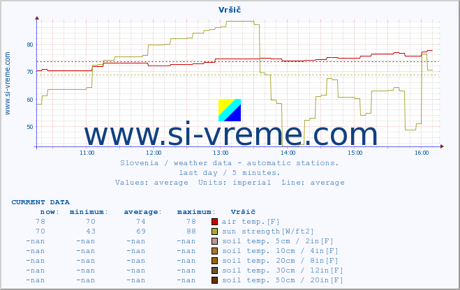  :: Vršič :: air temp. | humi- dity | wind dir. | wind speed | wind gusts | air pressure | precipi- tation | sun strength | soil temp. 5cm / 2in | soil temp. 10cm / 4in | soil temp. 20cm / 8in | soil temp. 30cm / 12in | soil temp. 50cm / 20in :: last day / 5 minutes.