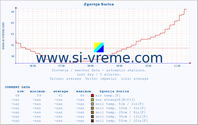  :: Zgornja Sorica :: air temp. | humi- dity | wind dir. | wind speed | wind gusts | air pressure | precipi- tation | sun strength | soil temp. 5cm / 2in | soil temp. 10cm / 4in | soil temp. 20cm / 8in | soil temp. 30cm / 12in | soil temp. 50cm / 20in :: last day / 5 minutes.