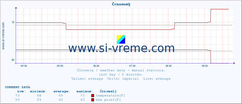  :: Črnomelj :: temperature | humidity | wind direction | wind speed | wind gusts | air pressure | precipitation | dew point :: last day / 5 minutes.