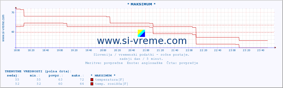 POVPREČJE :: * MAKSIMUM * :: temperatura | vlaga | smer vetra | hitrost vetra | sunki vetra | tlak | padavine | temp. rosišča :: zadnji dan / 5 minut.