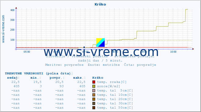 POVPREČJE :: Krško :: temp. zraka | vlaga | smer vetra | hitrost vetra | sunki vetra | tlak | padavine | sonce | temp. tal  5cm | temp. tal 10cm | temp. tal 20cm | temp. tal 30cm | temp. tal 50cm :: zadnji dan / 5 minut.