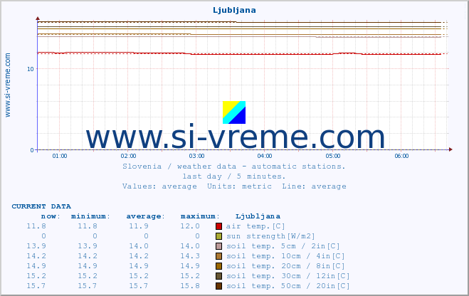  :: Ljubljana :: air temp. | humi- dity | wind dir. | wind speed | wind gusts | air pressure | precipi- tation | sun strength | soil temp. 5cm / 2in | soil temp. 10cm / 4in | soil temp. 20cm / 8in | soil temp. 30cm / 12in | soil temp. 50cm / 20in :: last day / 5 minutes.