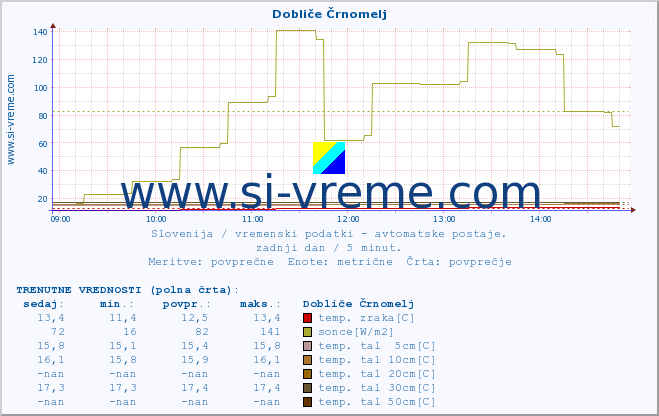 POVPREČJE :: Dobliče Črnomelj :: temp. zraka | vlaga | smer vetra | hitrost vetra | sunki vetra | tlak | padavine | sonce | temp. tal  5cm | temp. tal 10cm | temp. tal 20cm | temp. tal 30cm | temp. tal 50cm :: zadnji dan / 5 minut.