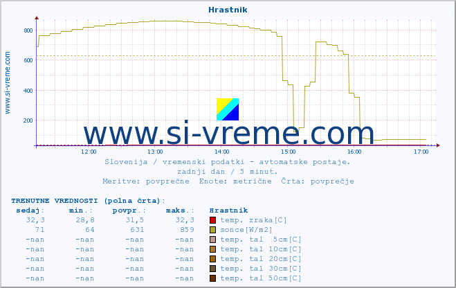 POVPREČJE :: Hrastnik :: temp. zraka | vlaga | smer vetra | hitrost vetra | sunki vetra | tlak | padavine | sonce | temp. tal  5cm | temp. tal 10cm | temp. tal 20cm | temp. tal 30cm | temp. tal 50cm :: zadnji dan / 5 minut.